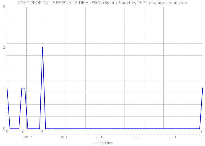 CDAD PROP CALLE PERENA 15 DE HUESCA (Spain) Searches 2024 