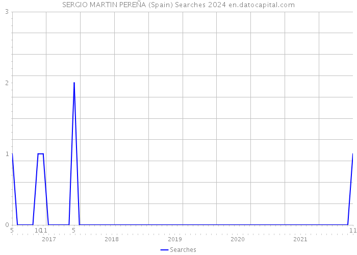 SERGIO MARTIN PEREÑA (Spain) Searches 2024 