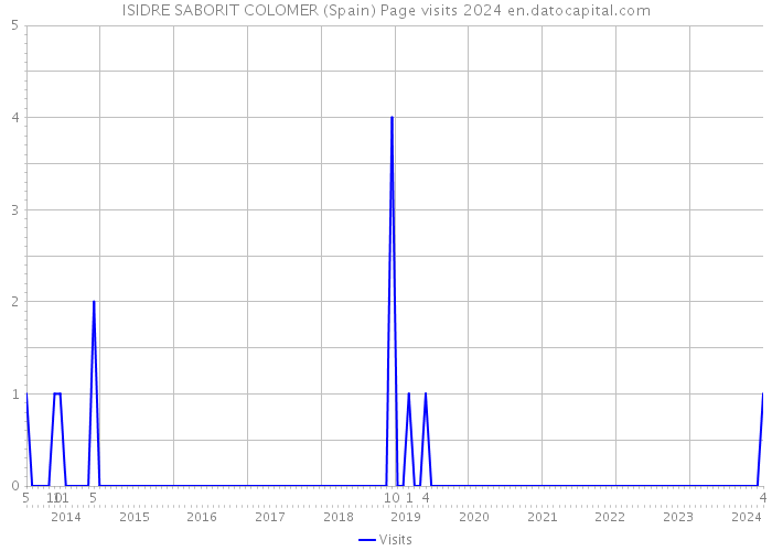 ISIDRE SABORIT COLOMER (Spain) Page visits 2024 