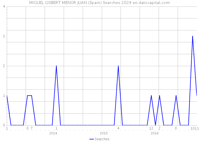 MIGUEL GISBERT MENOR JUAN (Spain) Searches 2024 