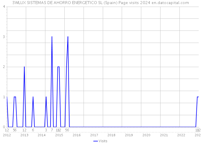 3WLUX SISTEMAS DE AHORRO ENERGETICO SL (Spain) Page visits 2024 