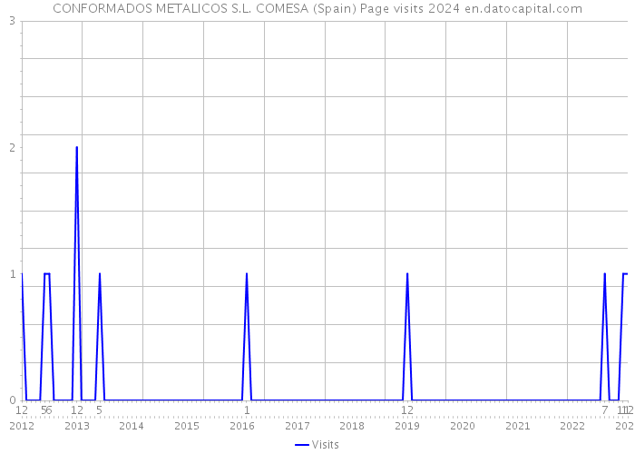 CONFORMADOS METALICOS S.L. COMESA (Spain) Page visits 2024 