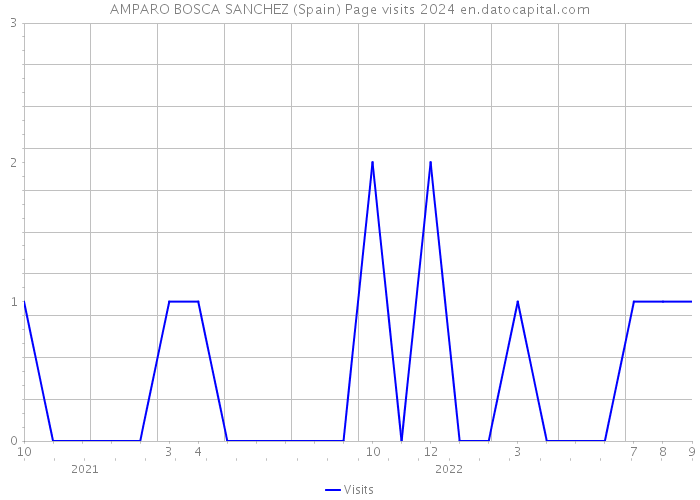 AMPARO BOSCA SANCHEZ (Spain) Page visits 2024 