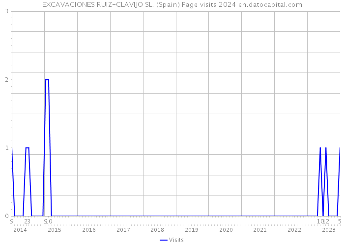 EXCAVACIONES RUIZ-CLAVIJO SL. (Spain) Page visits 2024 