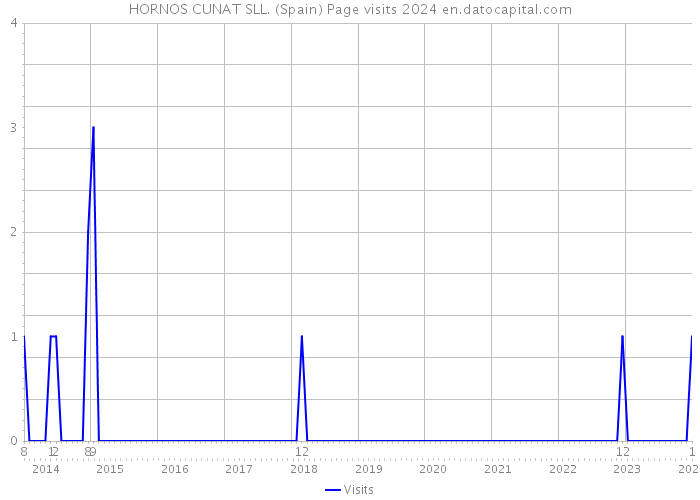 HORNOS CUNAT SLL. (Spain) Page visits 2024 