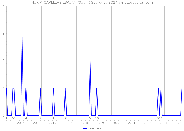 NURIA CAPELLAS ESPUNY (Spain) Searches 2024 