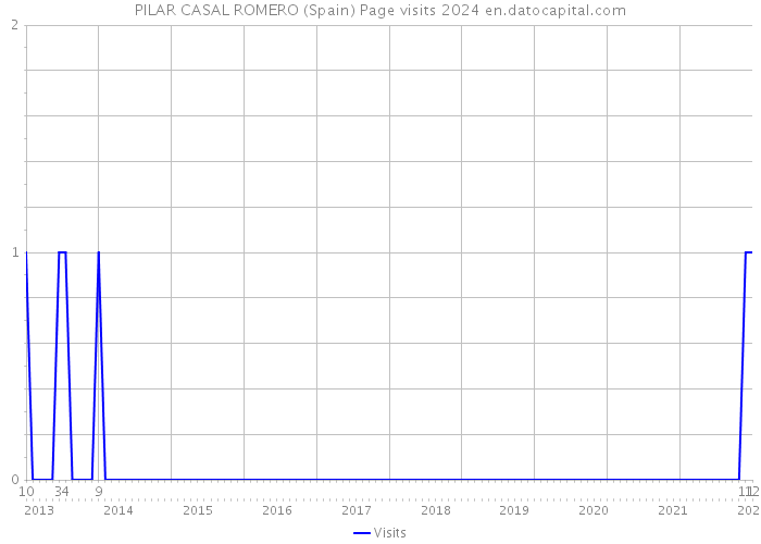 PILAR CASAL ROMERO (Spain) Page visits 2024 