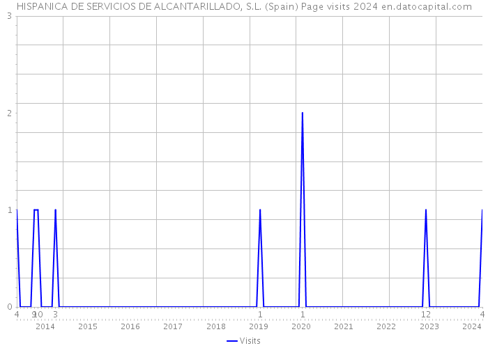 HISPANICA DE SERVICIOS DE ALCANTARILLADO, S.L. (Spain) Page visits 2024 