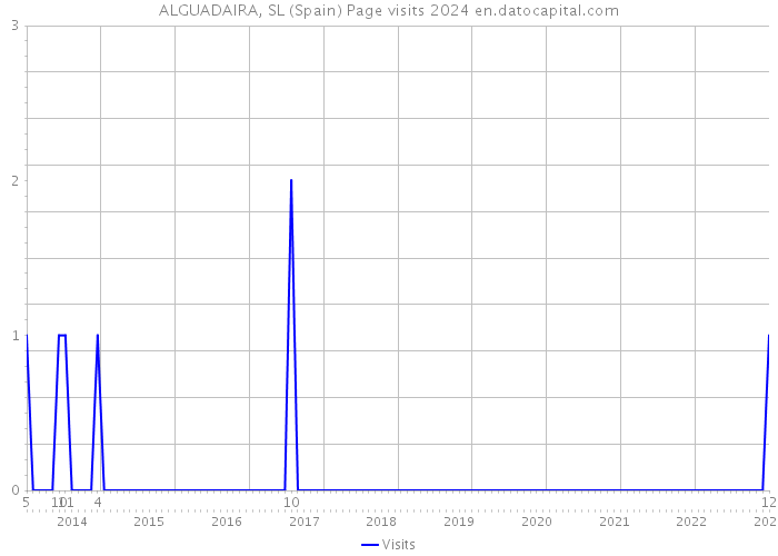 ALGUADAIRA, SL (Spain) Page visits 2024 