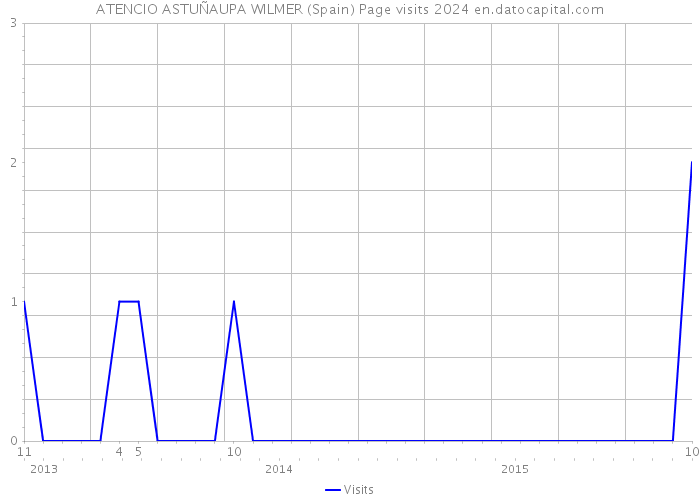 ATENCIO ASTUÑAUPA WILMER (Spain) Page visits 2024 