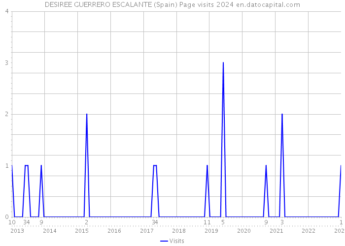 DESIREE GUERRERO ESCALANTE (Spain) Page visits 2024 