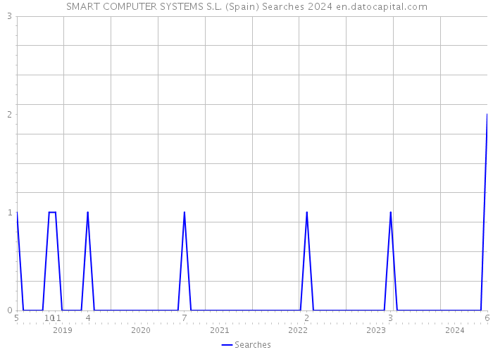 SMART COMPUTER SYSTEMS S.L. (Spain) Searches 2024 