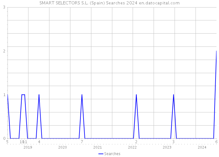 SMART SELECTORS S.L. (Spain) Searches 2024 