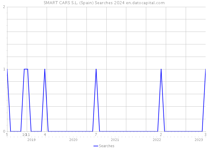 SMART CARS S.L. (Spain) Searches 2024 