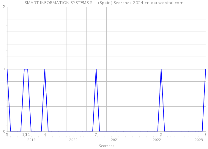SMART INFORMATION SYSTEMS S.L. (Spain) Searches 2024 