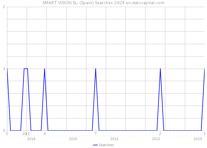 SMART VISION SL. (Spain) Searches 2024 
