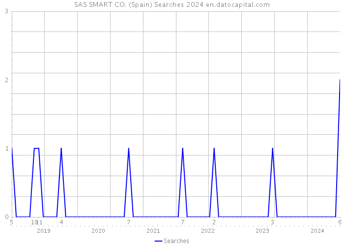 SAS SMART CO. (Spain) Searches 2024 