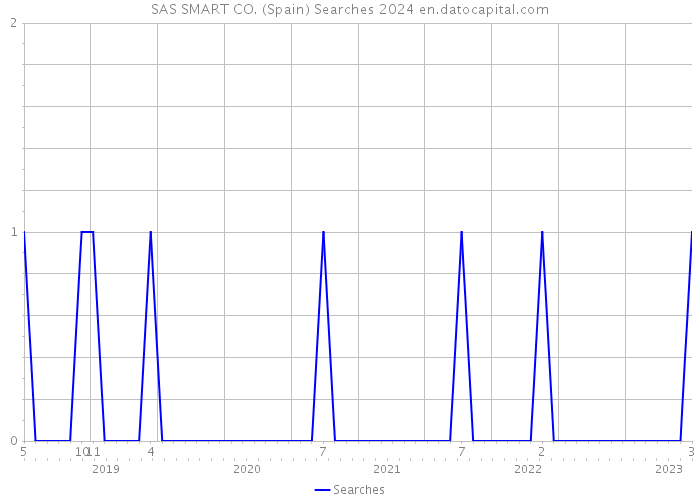 SAS SMART CO. (Spain) Searches 2024 