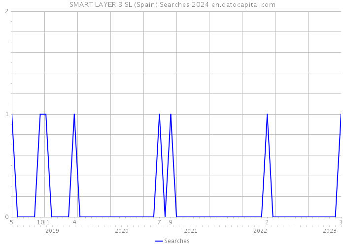 SMART LAYER 3 SL (Spain) Searches 2024 