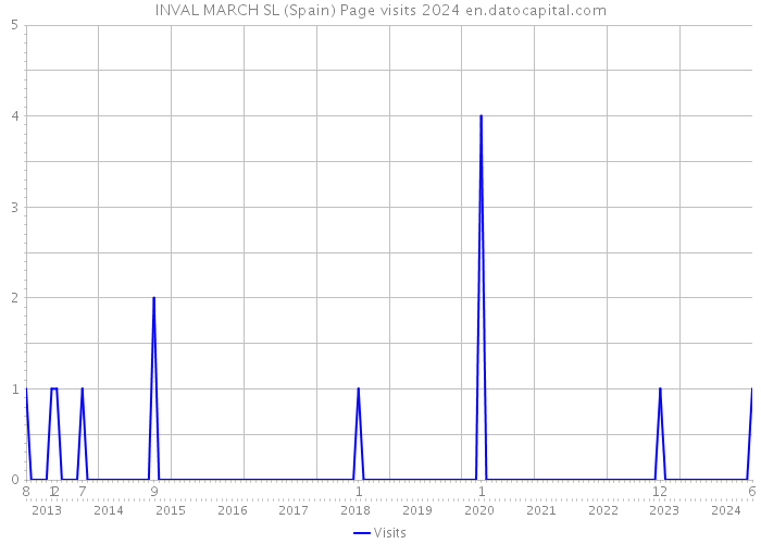 INVAL MARCH SL (Spain) Page visits 2024 