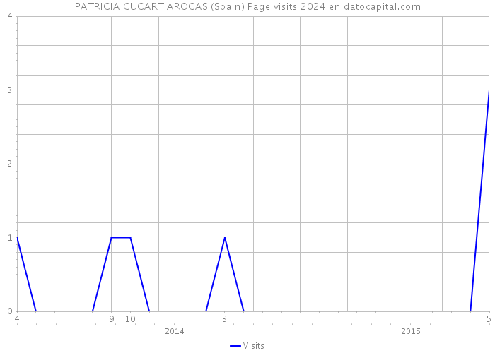 PATRICIA CUCART AROCAS (Spain) Page visits 2024 