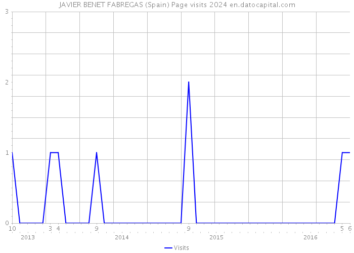 JAVIER BENET FABREGAS (Spain) Page visits 2024 