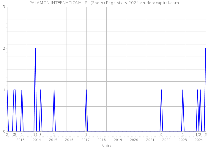 PALAMON INTERNATIONAL SL (Spain) Page visits 2024 