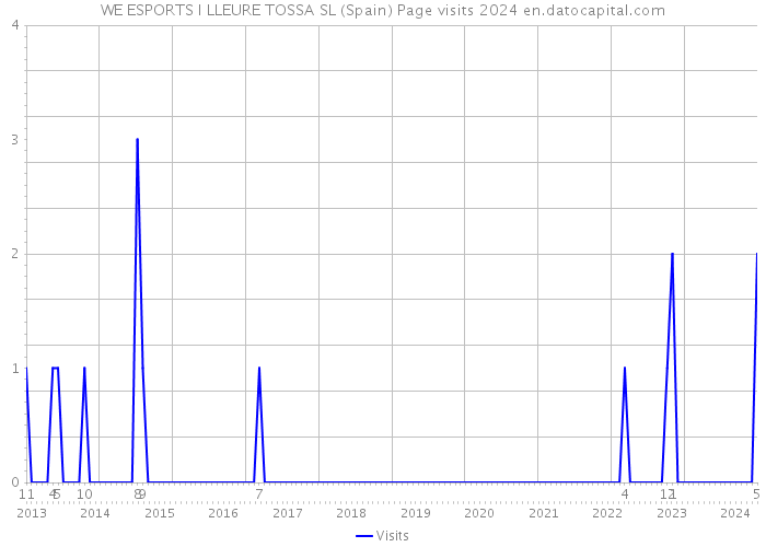 WE ESPORTS I LLEURE TOSSA SL (Spain) Page visits 2024 