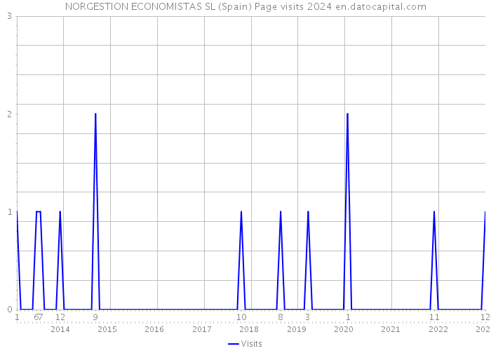 NORGESTION ECONOMISTAS SL (Spain) Page visits 2024 