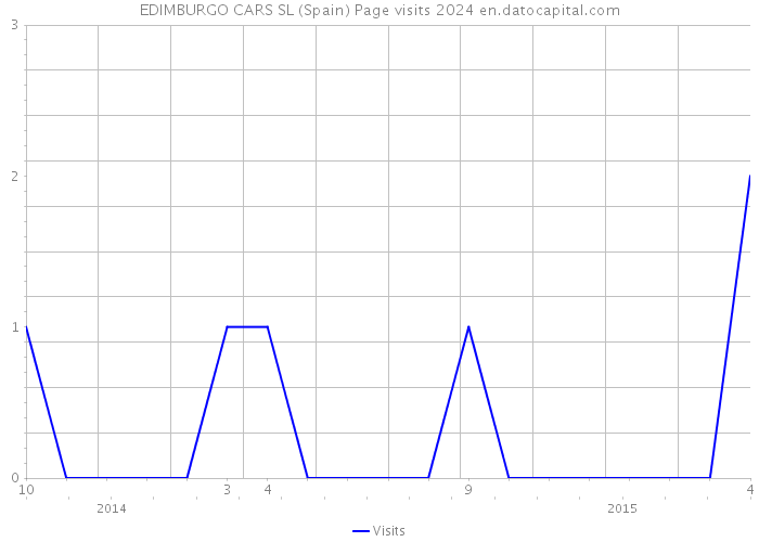 EDIMBURGO CARS SL (Spain) Page visits 2024 