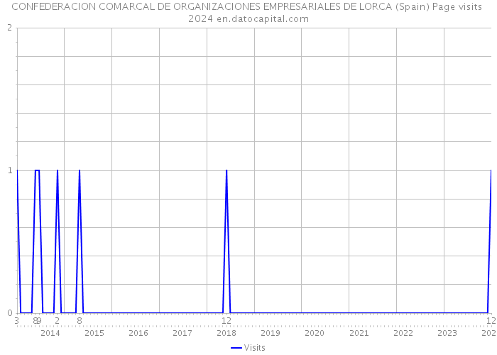 CONFEDERACION COMARCAL DE ORGANIZACIONES EMPRESARIALES DE LORCA (Spain) Page visits 2024 