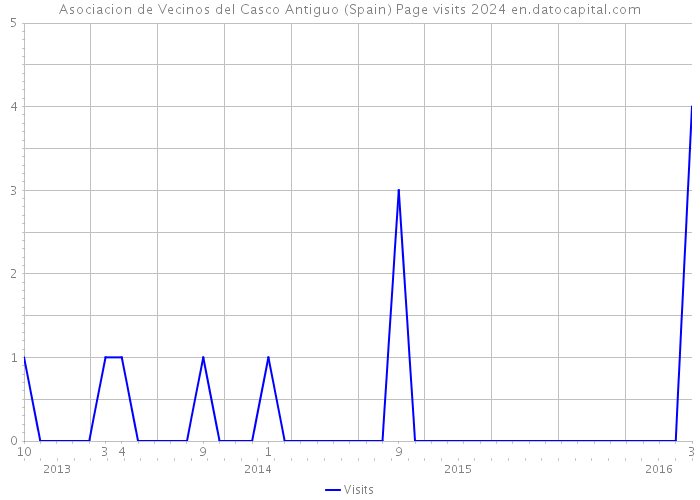 Asociacion de Vecinos del Casco Antiguo (Spain) Page visits 2024 