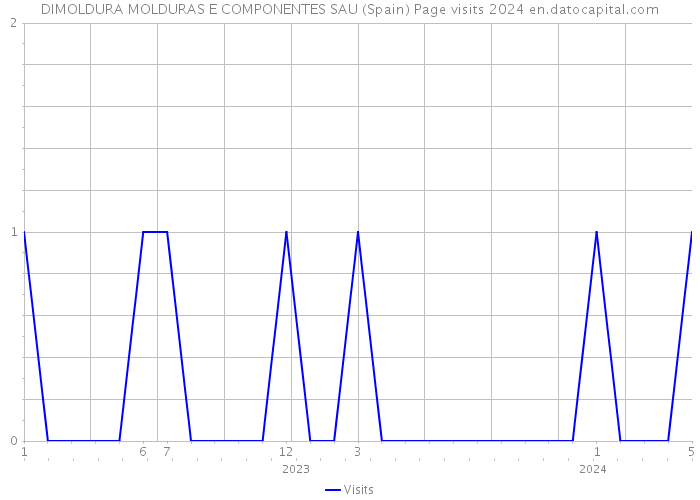 DIMOLDURA MOLDURAS E COMPONENTES SAU (Spain) Page visits 2024 