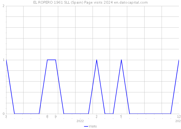EL ROPERO 1961 SLL (Spain) Page visits 2024 