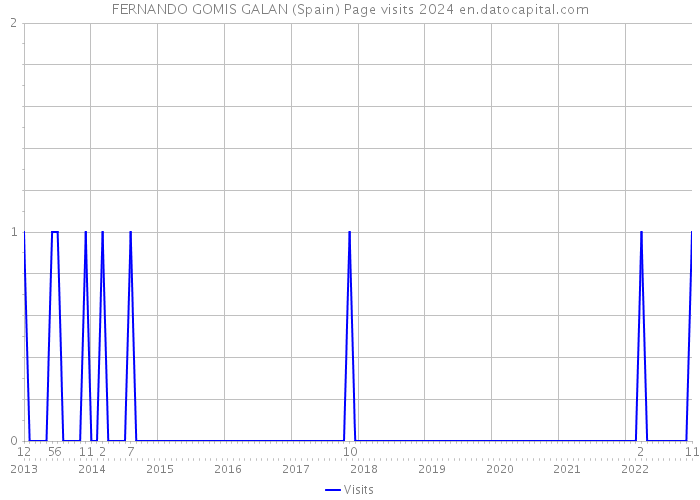 FERNANDO GOMIS GALAN (Spain) Page visits 2024 