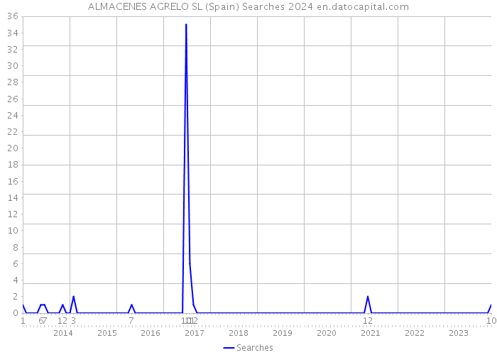 ALMACENES AGRELO SL (Spain) Searches 2024 