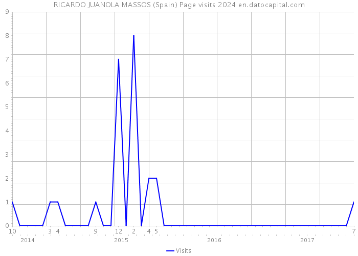 RICARDO JUANOLA MASSOS (Spain) Page visits 2024 