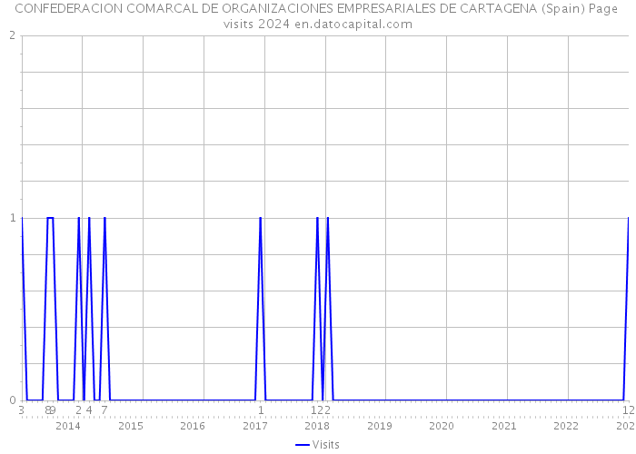 CONFEDERACION COMARCAL DE ORGANIZACIONES EMPRESARIALES DE CARTAGENA (Spain) Page visits 2024 