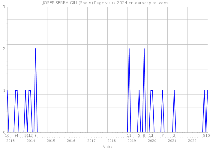 JOSEP SERRA GILI (Spain) Page visits 2024 