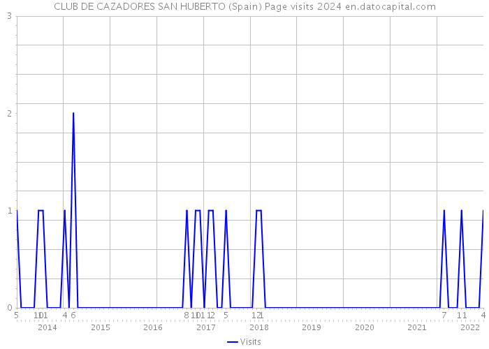 CLUB DE CAZADORES SAN HUBERTO (Spain) Page visits 2024 