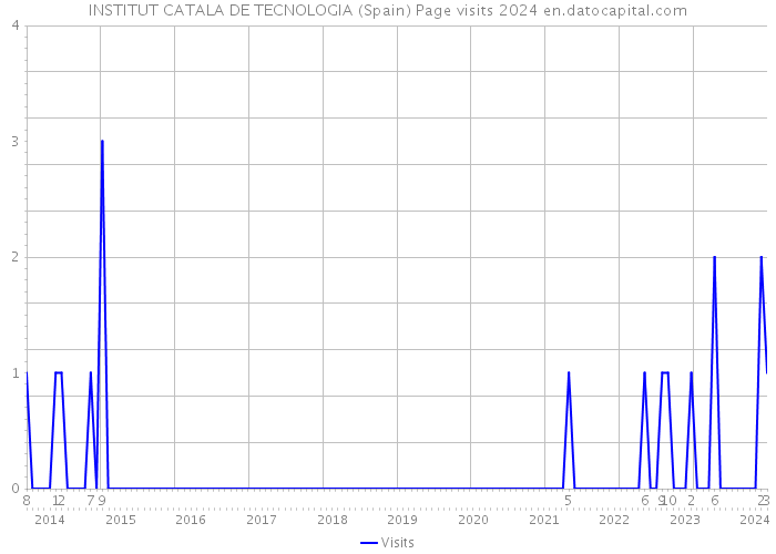 INSTITUT CATALA DE TECNOLOGIA (Spain) Page visits 2024 