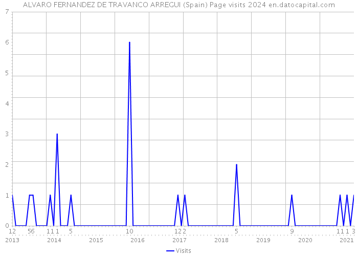 ALVARO FERNANDEZ DE TRAVANCO ARREGUI (Spain) Page visits 2024 