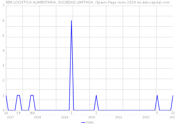 SEM LOGISTICA ALIMENTARIA, SOCIEDAD LIMITADA. (Spain) Page visits 2024 