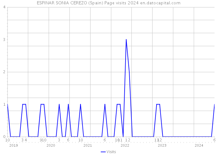 ESPINAR SONIA CEREZO (Spain) Page visits 2024 