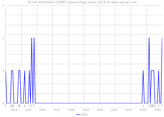 SILVIA SANSANO GOMEZ (Spain) Page visits 2024 