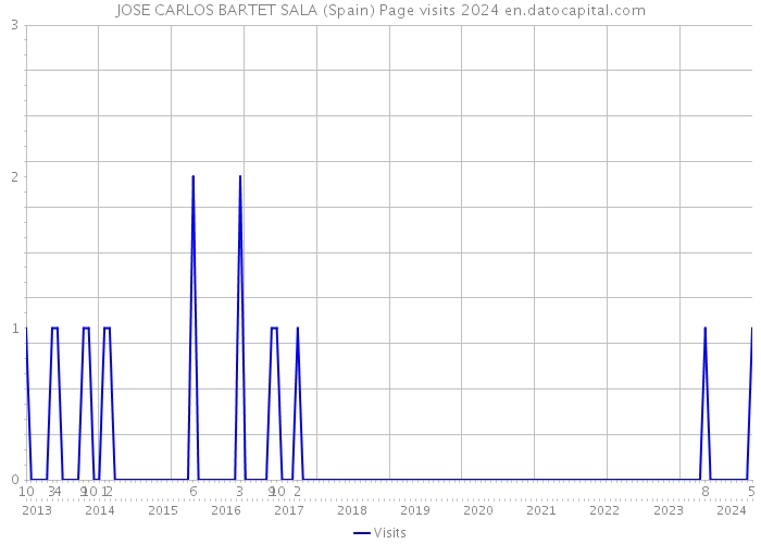 JOSE CARLOS BARTET SALA (Spain) Page visits 2024 