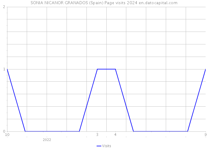 SONIA NICANOR GRANADOS (Spain) Page visits 2024 