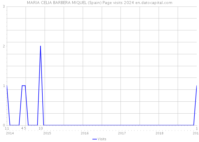 MARIA CELIA BARBERA MIQUEL (Spain) Page visits 2024 