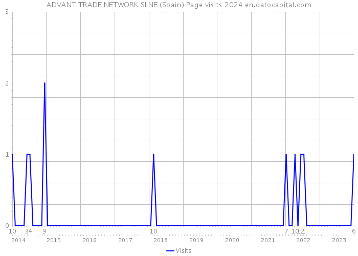 ADVANT TRADE NETWORK SLNE (Spain) Page visits 2024 