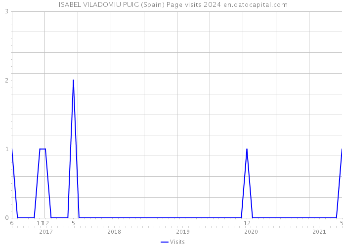 ISABEL VILADOMIU PUIG (Spain) Page visits 2024 